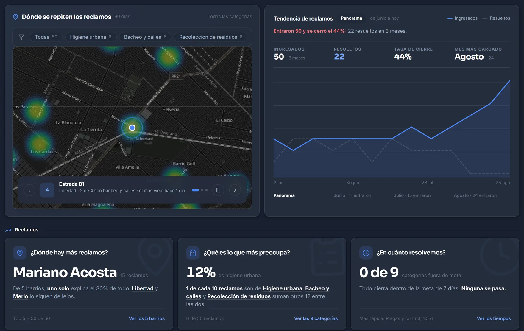 Panel de Munify: mapa de calor de reclamos sobre las calles del municipio, tendencia de tres meses y titulares con dónde hay más reclamos, qué preocupa y en cuánto se resuelve